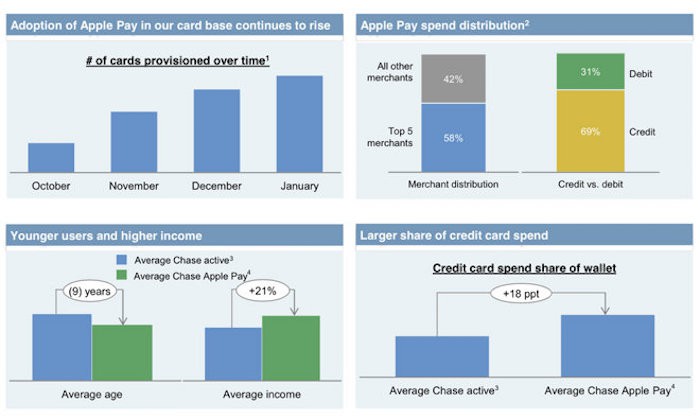 Apple Pay está ya en las carteras de más de un millón de usuarios de Chase