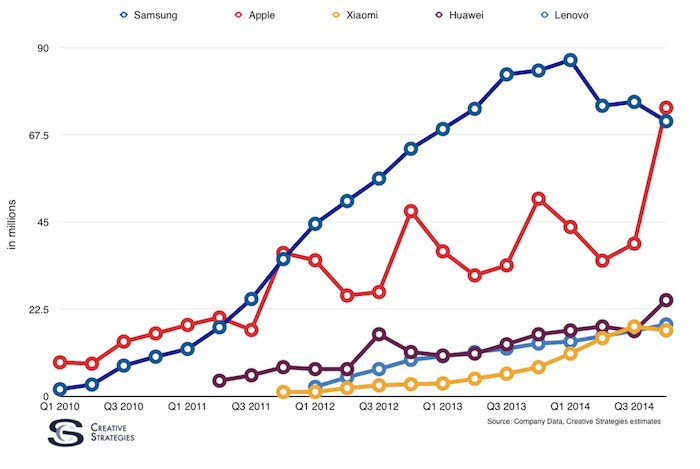 Los iPhone podrían haber superado en ventas a los smartphones de Samsung