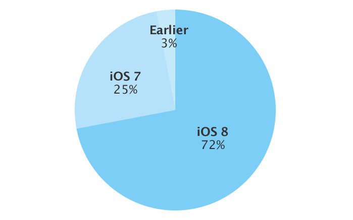 La adopción de iOS 8 apenas repunta después de la última actualización