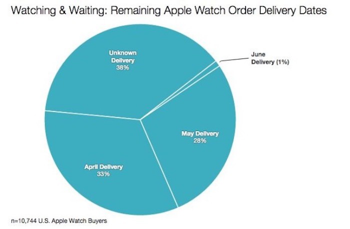 El 78% de los Apple Watch ya vendidos no habrían sido enviados