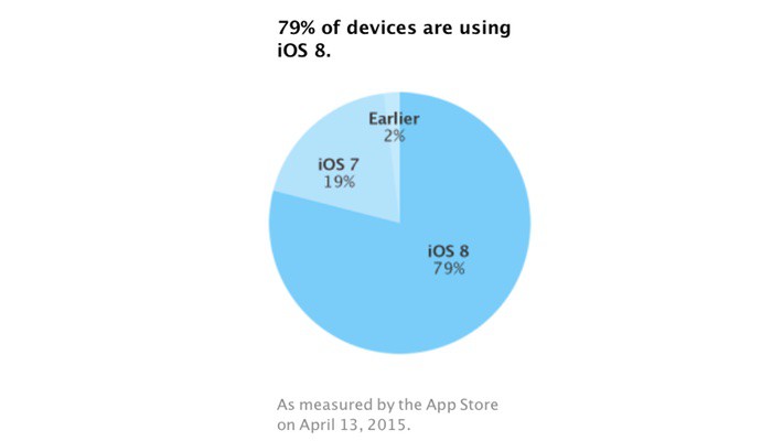 Con iOS 9 a la vuelta de la esquina, la adopción de iOS 8 se detiene en seco