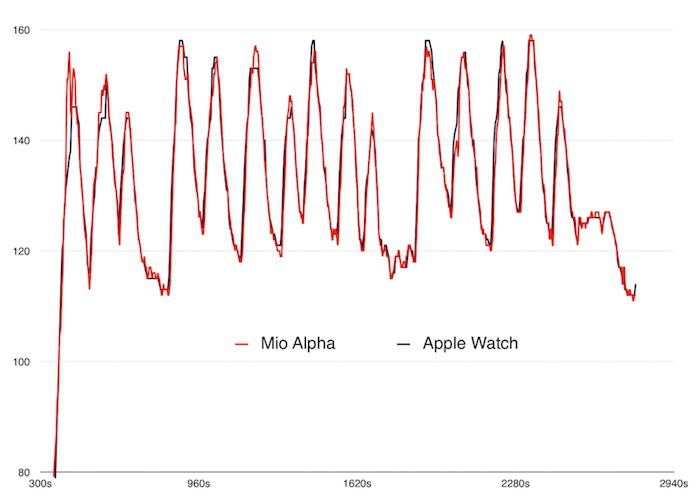 La precisión del medidor de ritmo cardiaco del Apple Watch es casi perfecta