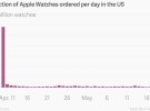 La reservas del Apple Watch se desplomaron tras el aluvión del primer día