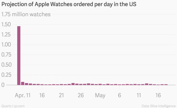 La reservas del Apple Watch se desplomaron tras el aluvión del primer día