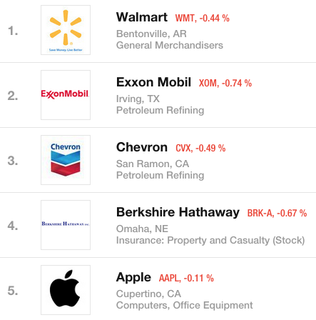 Apple, entre las cinco compañías más ricas según la revista Fortune