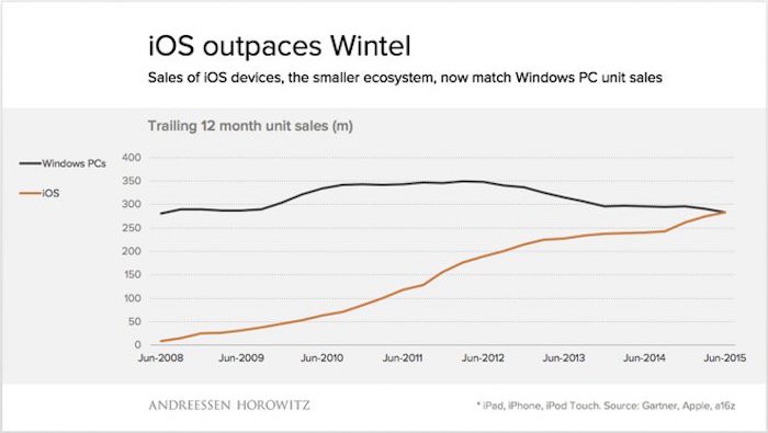 Era Post-PC: las ventas de dispositivos iOS ya igualan a las de PCs Windows