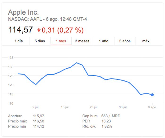 El precio de las acciones de Apple, en caída ininterrumpida desde hace 3 semanas