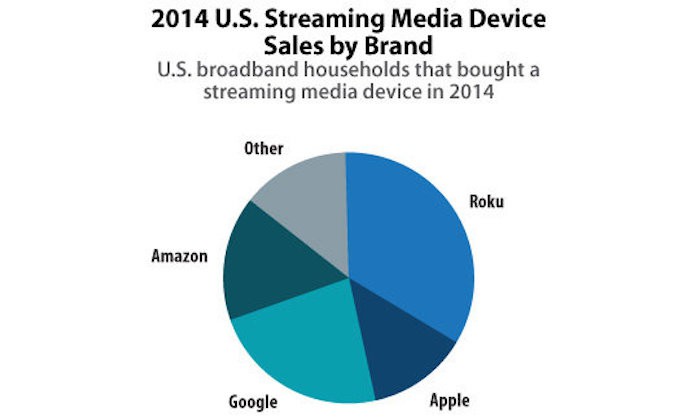 El Apple TV cae al cuarto lugar en el mercado de dispositivos de streaming, en Estados Unidos