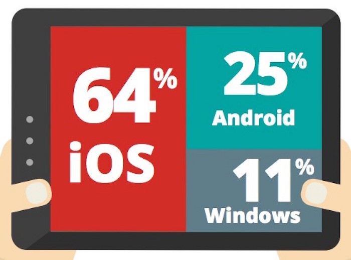 iOS sigue dominando el mundo empresarial pese al declive de las tablets