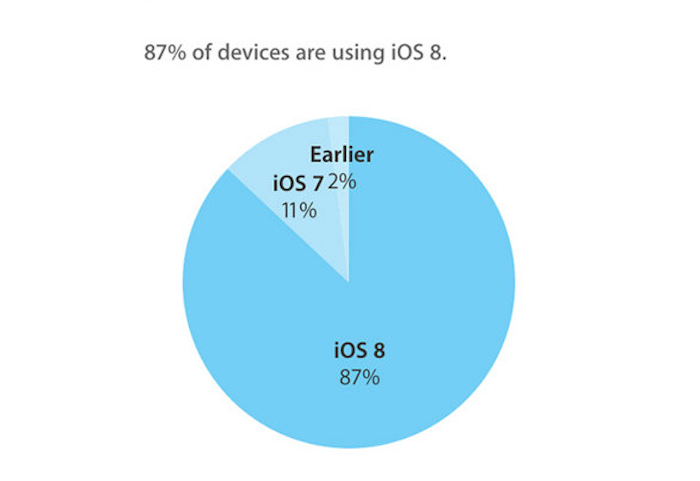 Con iOS 9 a punto de caer, el 87% de los dispositivos ya tienen instalado iOS 8