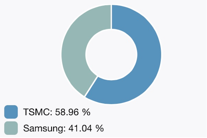 TSMC y Samsung se reparten casi a medias los chips de los nuevos iPhone
