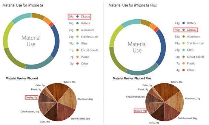 Porqué los iPhone 6s y iPhone 6s Plus pesan casi un 11% más que los modelos anteriores