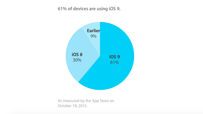 iOS 9 está ya en más de seis de cada diez dispositivos compatibles