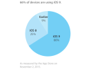 La carrera de iOS 9 sigue en ascenso y ya está en el 66% de los dispositivos compatibles