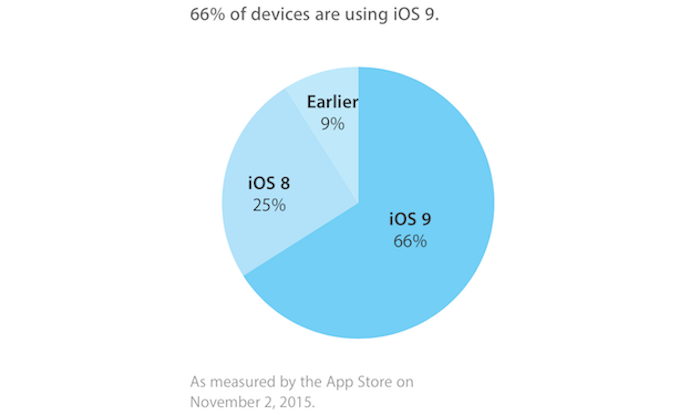 La carrera de iOS 9 sigue en ascenso y ya está en el 66% de los dispositivos compatibles