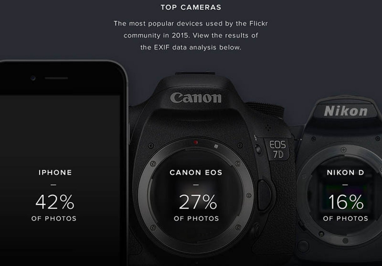 El iPhone es la cámara más utilizada en Flickr en 2015