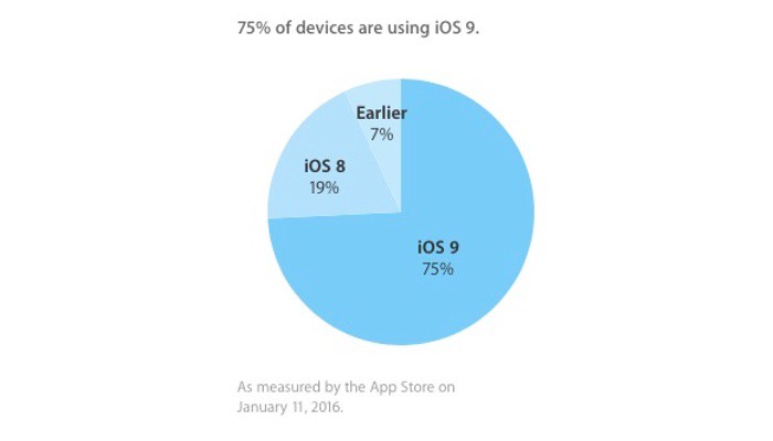 Tres de cada cuatro dispositivos ya usan iOS 9