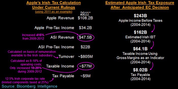 Apple podría tener que pagar más de 8.000 millones de dólares en impuestos atrasados en Europa