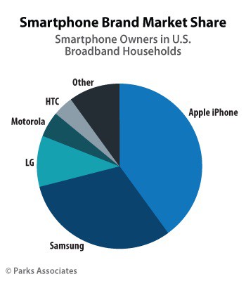 El iPhone sigue a la cabeza del mercado estadounidense, pero Samsung le está alcanzando