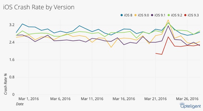 iOS 9.3 es la versión más estable del Sistema Operativo en los últimos años