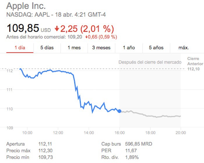 La cotización de Apple cae por un posible recorte en la producción del iPhone