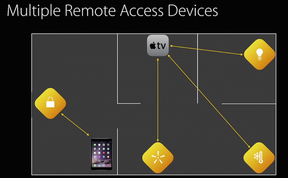 Con iOS 10 el iPad también permitirá el acceso remoto a tus dispositivos HomeKit