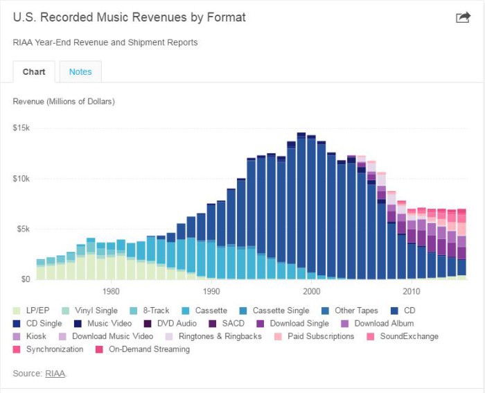 Apple Music y el streaming, claves en la recuperación de la industria musical