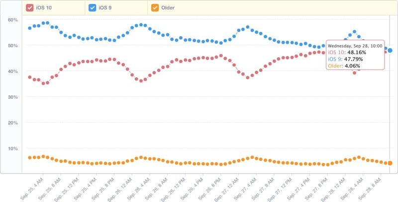 iOS 10 le hace el sorpasso a iOS 9 y ya está en casi la mitad de los dispositivos en el mercado