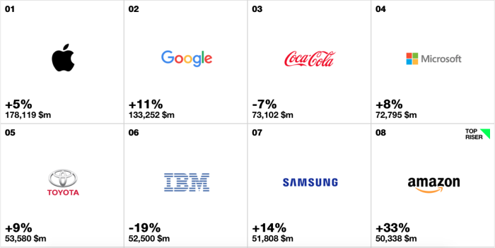 Ranking Interbrand