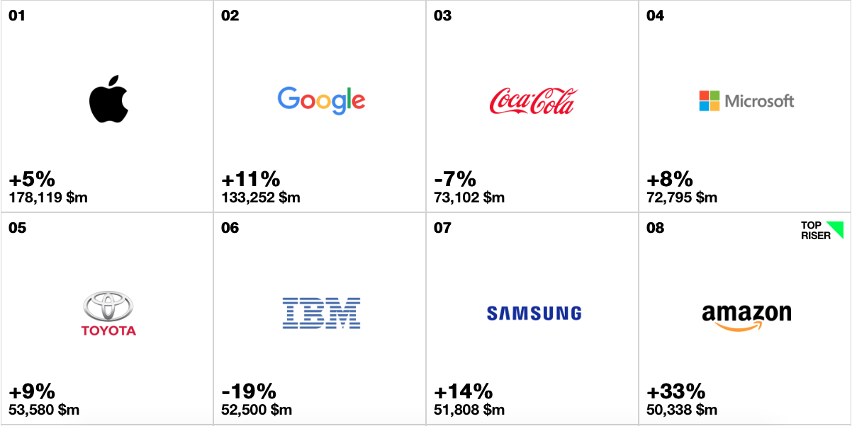 Apple se mantiene como la marca más valiosa del mundo