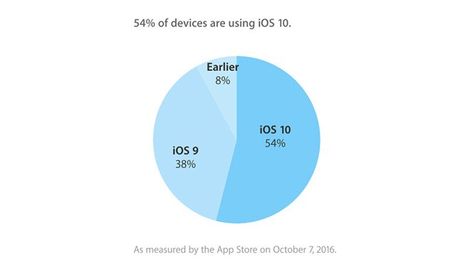 iOS 10 ya está en el 54% de los dispositivos compatibles