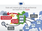 Apple contraataca y ve errores en la actitud de Europa hacia su política de impuestos en Irlanda