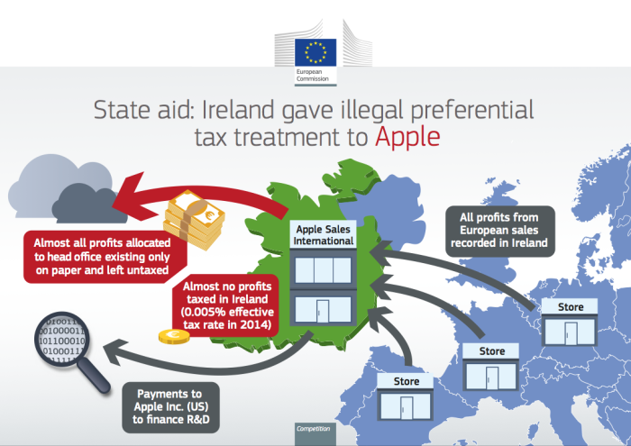 Impuestos Irlanda