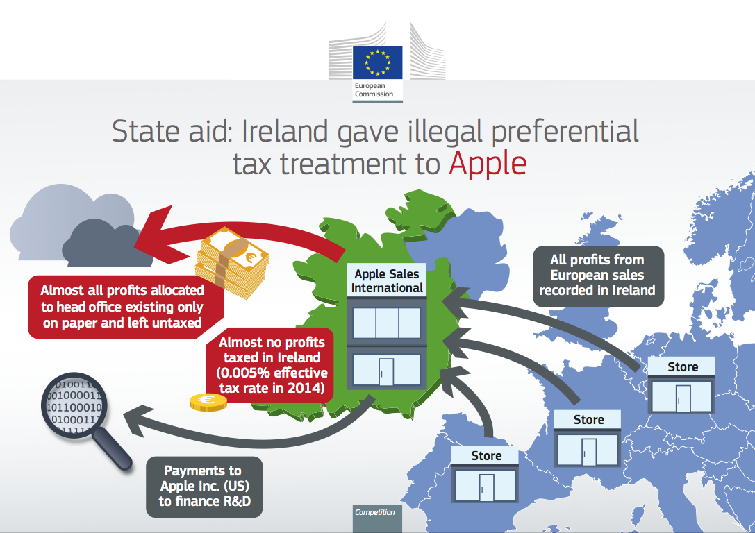 Apple contraataca y ve errores en la actitud de Europa hacia su política de impuestos en Irlanda