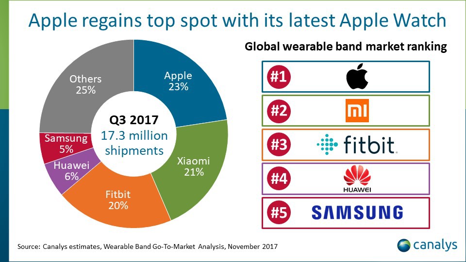 Apple vuelve a ser el número uno en el mercado de los wearables