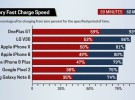 La carga rápida del iPhone X no es tan rápida