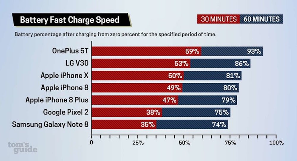 La carga rápida del iPhone X no es tan rápida