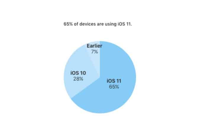 iOS11Adoption