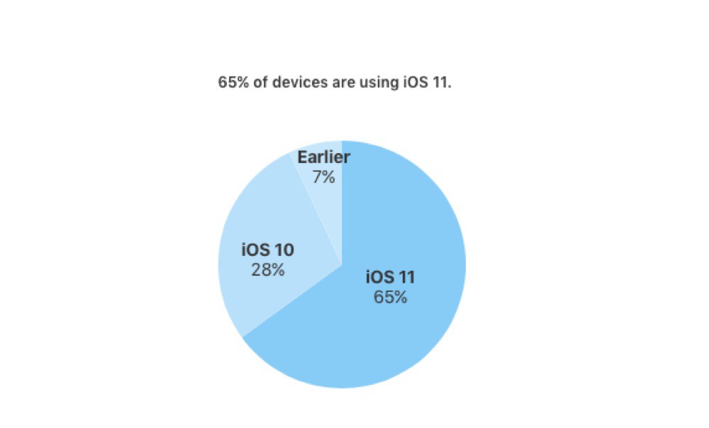 iOS 11 ya está instalado en el 65 por ciento de los dispositivos iOS