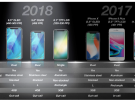 El nuevo modelo LCD de 6,1 pulgadas acaparará la mitad de las ventas de iPhone en 2018