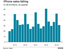 La caída de ventas del iPhone arrastra a todo el conjunto de Apple