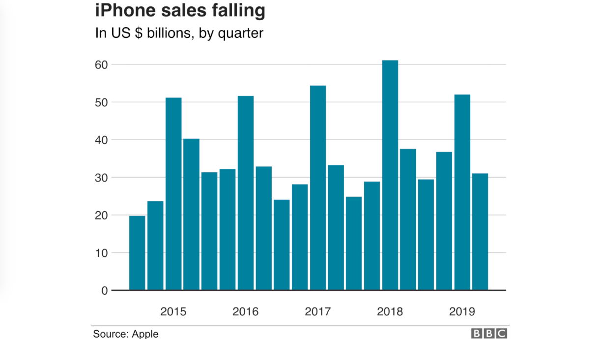 La caída de ventas del iPhone arrastra a todo el conjunto de Apple