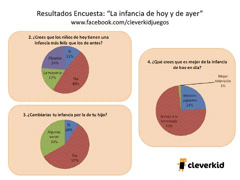 La mayoría no cambiaría su infancia por la de sus hijos