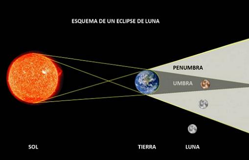 Clase de astronomía, esta noche eclipse de luna