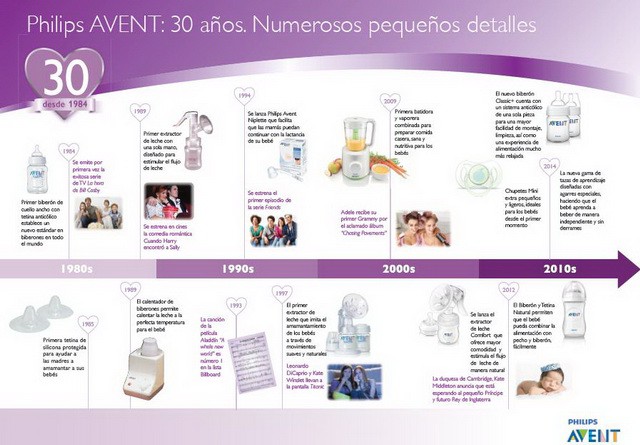 Philips AVENT celebra sus 30 años con un estudio sobre la evolución de la maternidad