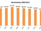 Aumenta la natalidad en España después de cinco años