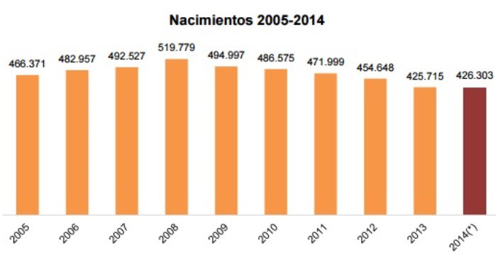 estadisticas nacimientos 2014