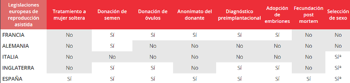 cuadro leyes europeas reproduccion asistida