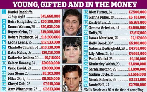 Daniel Radcliffe, Keira Knightley y Emma Watson, los menores de 30 más ricos de Reino Unido
