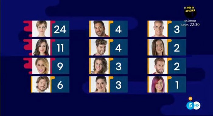 Bea se va y vuelve; Rebeca, concursante oficial y tres nominadas habituales en Gran Hermano 17